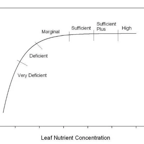 thumbnail for publication: Sugarcane Nutrient Management Using Leaf Analysis